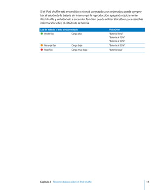 Capítulo 2 Nociones básicas sobre el iPod shuffle 11
Si el iPod shuffle está encendido y no está conectado a un ordenador, puede compro-
bar el estado de la batería sin interrumpir la reproducción apagando rápidamente
iPod shuffle y volviéndolo a encender. También puede utilizar VoiceOver para escuchar
información sobre el estado de la batería.
Luz de estado si está desconectado VoiceOver
Verde fijo Carga alta “Batería llena”
“Batería al 75%”
“Batería al 50%”
Naranja fijo Carga baja “Batería al 25%”
Rojo fijo Carga muy baja “Batería baja”
 