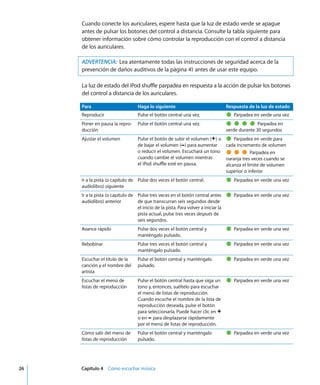 26 Capítulo 4 Cómo escuchar música
Cuando conecte los auriculares, espere hasta que la luz de estado verde se apague
antes de pulsar los botones del control a distancia. Consulte la tabla siguiente para
obtener información sobre cómo controlar la reproducción con el control a distancia
de los auriculares.
La luz de estado del iPod shuffle parpadea en respuesta a la acción de pulsar los botones
del control a distancia de los auriculares.
ADVERTENCIA: Lea atentamente todas las instrucciones de seguridad acerca de la
prevención de daños auditivos de la página 41 antes de usar este equipo.
Para Haga lo siguiente Respuesta de la luz de estado
Reproducir Pulse el botón central una vez. Parpadea en verde una vez
Poner en pausa la repro-
ducción
Pulse el botón central una vez. Parpadea en
verde durante 30 segundos
Ajustar el volumen Pulse el botón de subir el volumen (∂) o
de bajar el volumen (D) para aumentar
o reducir el volumen. Escuchará un tono
cuando cambie el volumen mientras
el iPod shuffle esté en pausa.
Parpadea en verde para
cada incremento de volumen
Parpadea en
naranja tres veces cuando se
alcanza el límite de volumen
superior o inferior
Ir a la pista (o capítulo de
audiolibro) siguiente
Pulse dos veces el botón central. Parpadea en verde una vez
Ir a la pista (o capítulo de
audiolibro) anterior
Pulse tres veces en el botón central antes
de que transcurran seis segundos desde
el inicio de la pista. Para volver a iniciar la
pista actual, pulse tres veces después de
seis segundos.
Parpadea en verde una vez
Avance rápido Pulse dos veces el botón central y
manténgalo pulsado.
Parpadea en verde una vez
Rebobinar Pulse tres veces el botón central y
manténgalo pulsado.
Parpadea en verde una vez
Escuchar el título de la
canción y el nombre del
artista
Pulse el botón central y manténgalo
pulsado.
Parpadea en verde una vez
Escuchar el menú de
listas de reproducción
Pulse el botón central hasta que oiga un
tono y, entonces, suéltelo para escuchar
el menú de listas de reproducción.
Cuando escuche el nombre de la lista de
reproducción deseada, pulse el botón
para seleccionarla. Puede hacer clic en ∂
o en D para desplazarse rápidamente
por el menú de listas de reproducción.
Parpadea en verde una vez
Cómo salir del menú de
listas de reproducción
Pulse el botón central y manténgalo
pulsado.
Parpadea en verde una vez
 
