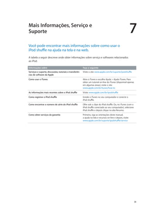 7
		 31
Você pode encontrar mais informações sobre como usar o
iPod shuffle na ajuda na tela e na web.
A tabela a seguir descreve onde obter informações sobre serviço e softwares relacionados
ao iPod.
Informações sobre Faça o seguinte
Serviços e suporte, discussões, tutoriais e transferên-
cias de software da Apple
Visite o site: www.apple.com/br/suporte/ipodshuffle
Como usar o iTunes Abra o iTunes e escolha Ajuda > Ajuda iTunes. Para
obter um tutorial on-line do iTunes (disponível apenas
em algumas áreas), visite o site:
www.apple.com/br/itunes/how-to
As informações mais recentes sobre o iPod shuffle Visite: www.apple.com/br/ipodshuffle
Como registrar o iPod shuffle Instale o iTunes no seu computador e conecte o
iPod shuffle.
Como encontrar o número de série do iPod shuffle Olhe sob o clipe do iPod shuffle. Ou, no iTunes (com o
iPod shuffle conectado ao seu computador), selecione
iPod shuffle e depois clique na aba Resumo.
Como obter serviços da garantia Primeiro, siga as orientações deste manual,
a ajuda na tela e recursos on-line e depois, visite:
www.apple.com/br/suporte/ipodshuffle/service
Mais Informações, Serviço e
Suporte
 
