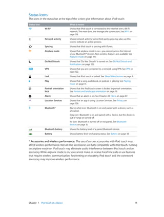 Status icons

The icons in the status bar at the top of the screen give information about iPod touch:
Status icon

What it means
Wi-Fi*

Shows that iPod touch is connected to the Internet over a Wi-Fi
network. The more bars, the stronger the connection. See Wi-Fi on
page 119.

Network activity

Shows network activity. Some third-party apps may also use this
icon to indicate an active process.

Syncing

Shows that iPod touch is syncing with iTunes.

Airplane mode

Shows that airplane mode is on—you cannot access the Internet
or use Bluetooth® devices. Non-wireless features are available. See
Airplane mode on page 119.

Do Not Disturb

Shows that “Do Not Disturb” is turned on. See Do Not Disturb and
Notifications on page 120.

VPN

Shows that you are connected to a network using VPN. See VPN on
page 122.

Lock

Shows that iPod touch is locked. See Sleep/Wake button on page 9.

Play

Shows that a song, audiobook, or podcast is playing. See Playing
music on page 41.

Portrait orientation
lock

Shows that the iPod touch screen is locked in portrait orientation.
See Portrait and landscape orientation on page 19.

Alarm

Shows that an alarm is set. See Chapter 22, Clock, on page 87.

Location Services

Shows that an app is using Location Services. See Privacy on
page 126.

Bluetooth*

Blue or white icon:  Bluetooth is on and paired with a device, such as
a headset.
Gray icon:  Bluetooth is on and paired with a device, but the device is
out of range or turned off.
No icon:  Bluetooth is turned off or not paired. See Bluetooth
devices on page 31.

Bluetooth battery

Shows the battery level of a paired Bluetooth device.

Battery

Shows battery level or charging status. See Battery on page 33.

* Accessories and wireless performance:  The use of certain accessories with iPod touch may
affect wireless performance. Not all iPod accessories are fully compatible with iPod touch. Turning
on airplane mode on iPod touch may eliminate audio interference between iPod touch and an
accessory. While airplane mode is on, you cannot make or receive FaceTime calls or use features
that require wireless communication. Reorienting or relocating iPod touch and the connected
accessory may improve wireless performance.

	

Chapter 1    iPod touch at a Glance	

11

 