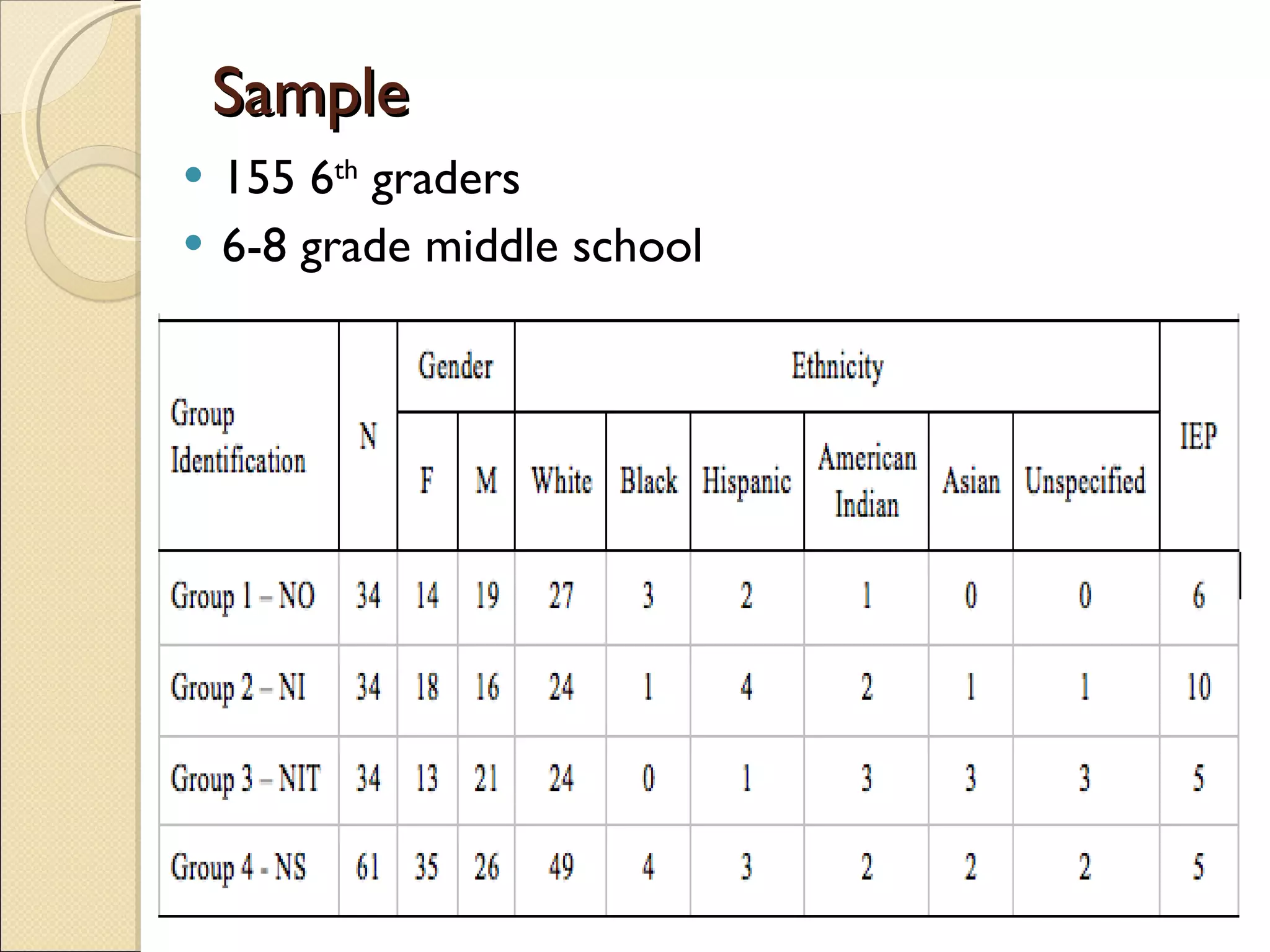 Sample 155 6 th  graders 6-8 grade middle school 