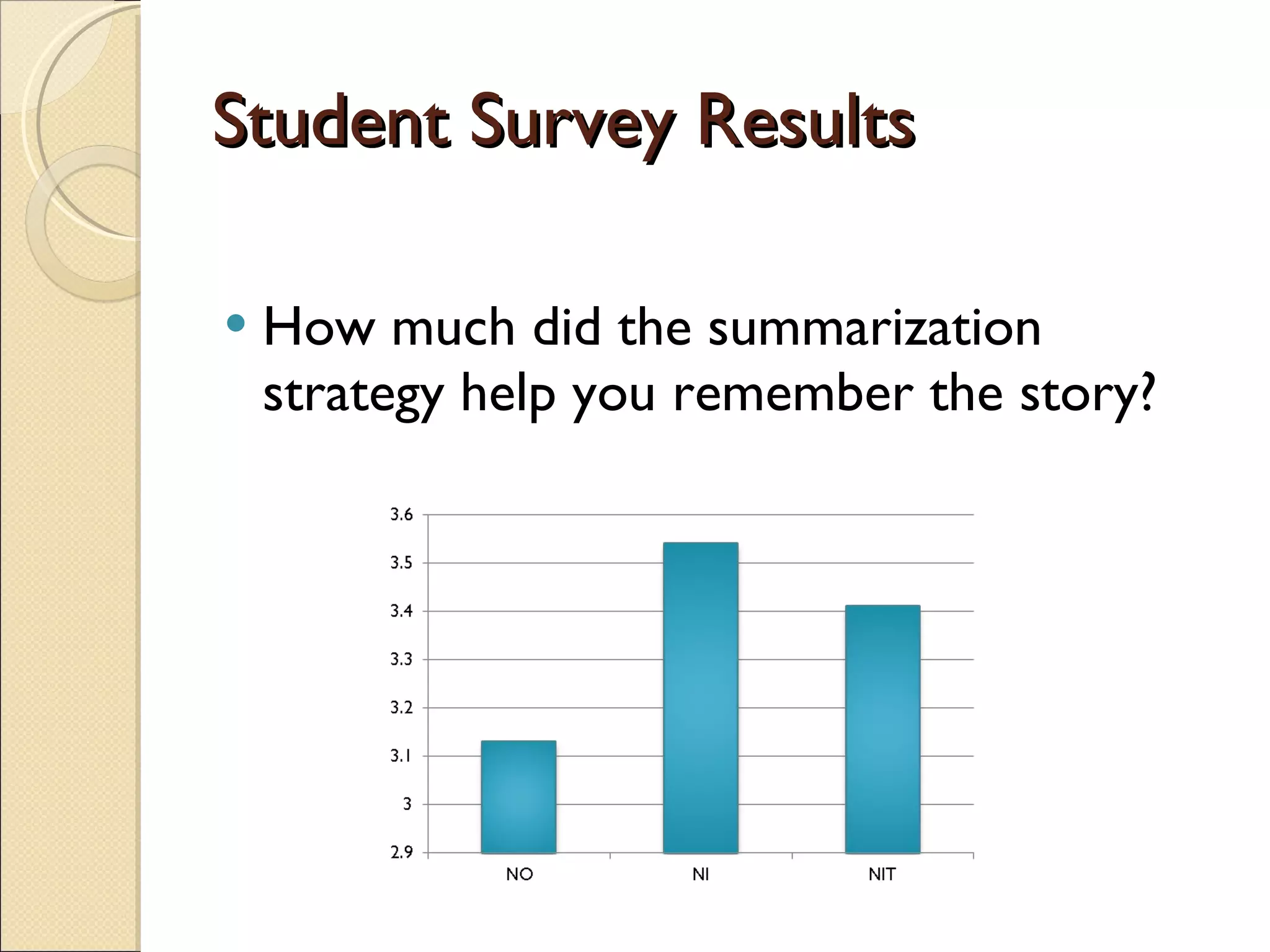 Student Survey Results How much did the summarization strategy help you remember the story? 