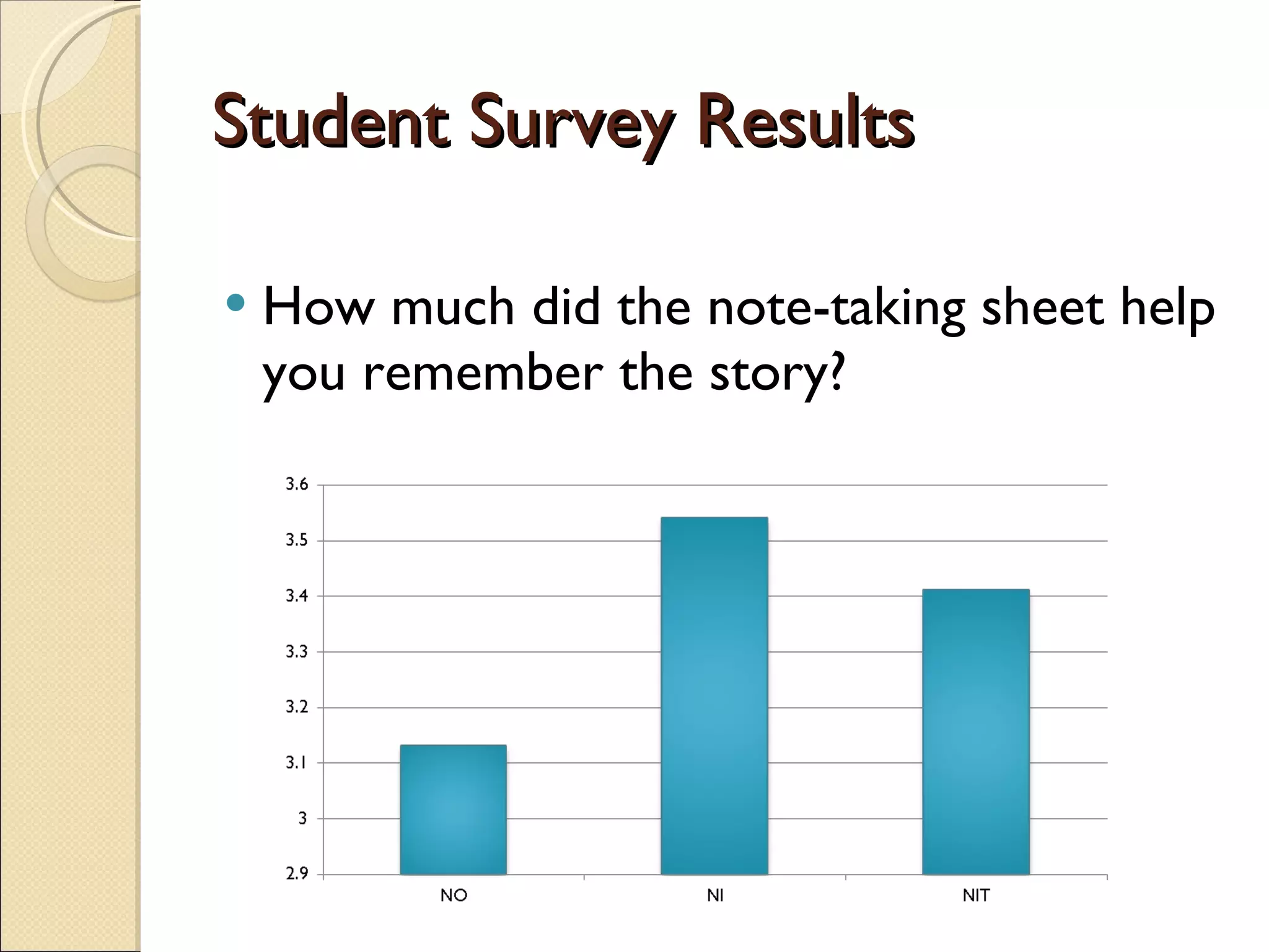 Student Survey Results How much did the note-taking sheet help you remember the story? 