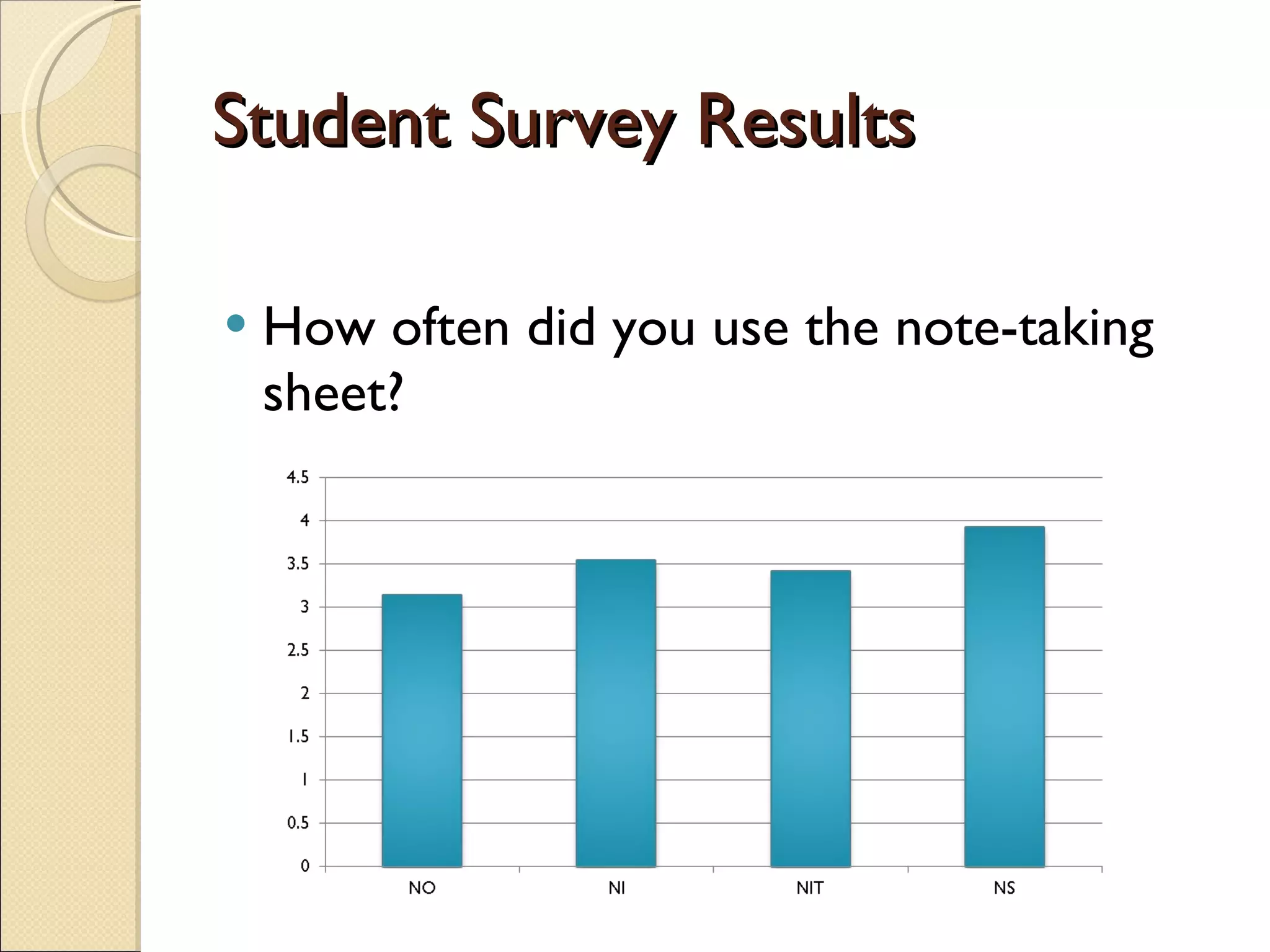 Student Survey Results How often did you use the note-taking sheet? 