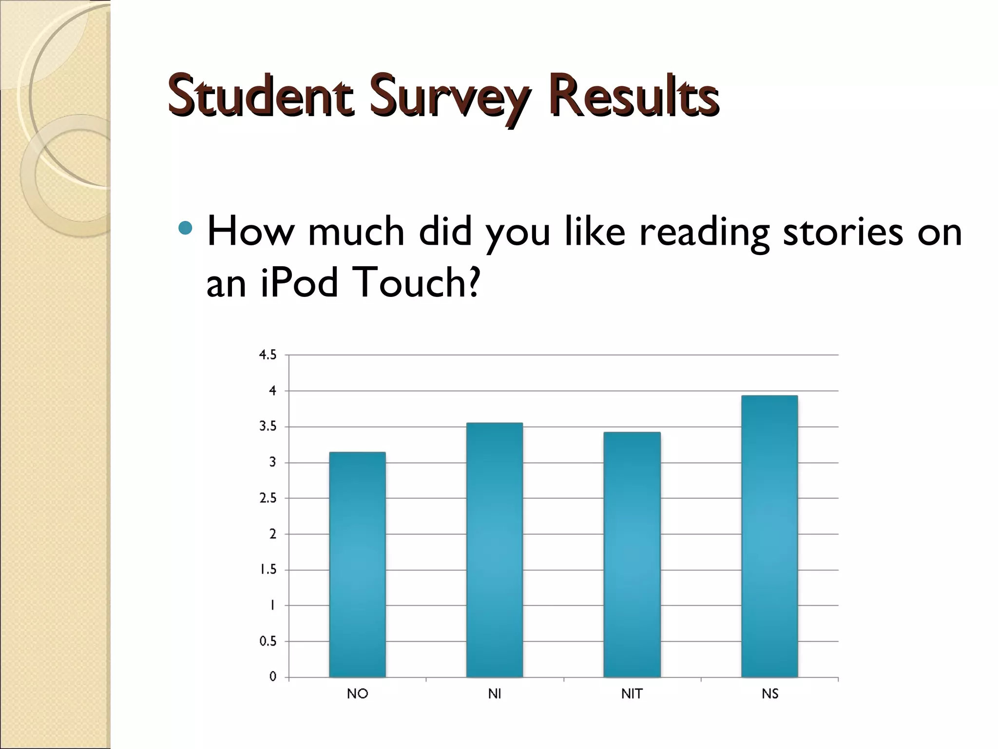 Student Survey Results How much did you like reading stories on an iPod Touch? 