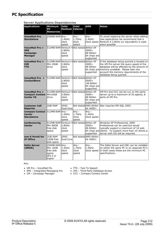 PC Specification

         Server Applications Dependencies
         Applications       Minimum Intel     Intel         AMD           Notes
                            PC        Pentium Celeron
                            Resources

         VoiceMail Pro      256MB RAM Any -     Any -      Any -          To avoid replacing the server when adding
         Standalone                   1.4GHz    1.7GHz     1.4GHz         new applications we recommend that a
                                      clock     clock      clock speed    Pentium 4 2.8GHz (or equivalent) is used
                                      speed     speed                     when possible
         VoiceMail Pro +    512MB RAM Pentium 4 Not tested Athlon XP
         IMS                          2.8GHz               3000+
         Campaign                     clock                All Athlon
         Manager                      speed                64 chips are
                                                           supported
         VoiceMail Pro +    512MB RAM Pentium 4 Not tested Athlon XP      If the database being queried is located on
         IVR                Min 20GB  2.8GHz               3000+          the VM Pro server the query speed of the
         TTS                drive     clock                All Athlon     database will be affected by the amount of
                                      speed                64 chips are   memory available. Please take into
                                                           supported      account the memory requirements of the
                                                                          database being queried.
         VoiceMail Pro +  512MB RAM Pentium 4 Not tested Athlon XP
         ContactStore                2.8GHz               3000+
                                     clock                 All Athlon
                                     speed                64 chips are
                                                          supported
         VoiceMail Pro +  512MB RAM Pentium 4 Not tested Athlon XP        VM Pro and CCC can be run on the same
         Compact Contact Min10GB     2.8GHz               3000+           server up to a maximum of 25 agents, 8
         Center V5        drive      clock                All Athlon      ports of VM Pro.
                                     speed                64 chips are
                                                          supported
         Customer Call    2GB RAM    D945      Not tested AMD Athlon      Also requires MS-SQL 2005.
         Reporter                    Dual Core            64 4000+
         Compact Contact 512MB RAM Any -       Any -      Any -
         Center                      1.4GHz    1.7GHz     1.4GHz
         Standalone                  clock     clock      clock speed
                                     speed     speed
         Conferencing     512MB RAM Pentium 4 Not tested Athlon XP        Windows XP Professional, 2000
         Center           Min 80GB   2.8GHz               3000+           Professional can be used but would
                          free disk  clock                All Athlon      typically support a maximum of 10 web
                          space      speed                64 chips are    clients. To support more than 10 clients a
                                                          supported       server with IIS will be required.
         one-X Portal for 2GB RAM    D945      Not tested AMD Athlon
         IP Office        10GB free Dual Core             64 4000+
                          disk space
         Delta Server     256MB RAM Any -      Any -      Any -           The Delta Server and CBC can be installed
         (SMDR)           Min 10GB   1.4GHz    1.7GHz     1.4GHz          on either the same PC or on separate PC's.
                          free disk  clock     clock      clock speed     In both cases these are the minimum PC
                          space.     speed     speed                      specifications.
                          IE5.5 or
                          higher

         Key:

         · VM Pro – VoiceMail Pro               · TTS – Text To Speech
         · IMS – Integrated Messaging Pro       · IVR – Third Party Database Access
         · CM – Campaign Manager                · CCC – Compact Contact Center




Product Description                         © 2009 AVAYA All rights reserved.                                Page 312
IP Office Release 5                                                                        Issue 19.d.- (28 July 2009)
 