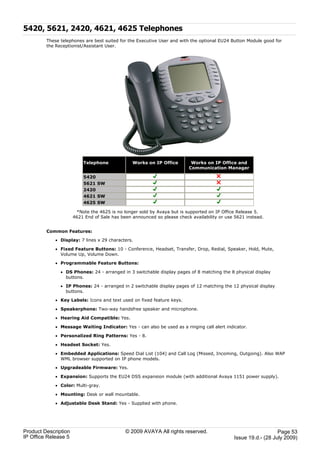 5420, 5621, 2420, 4621, 4625 Telephones
         These telephones are best suited for the Executive User and with the optional EU24 Button Module good for
         the Receptionist/Assistant User.




                          Telephone             Works on IP Office        Works on IP Office and
                                                                         Communication Manager

                          5420
                          5621 SW
                          2420
                          4621 SW
                          4625 SW

                       *Note the 4625 is no longer sold by Avaya but is supported on IP Office Release 5.
                      4621 End of Sale has been announced so please check availability or use 5621 instead.


         Common Features:

             · Display: 7 lines x 29 characters.

             · Fixed Feature Buttons: 10 - Conference, Headset, Transfer, Drop, Redial, Speaker, Hold, Mute,
               Volume Up, Volume Down.

             · Programmable Feature Buttons:

               · DS Phones: 24 - arranged in 3 switchable display pages of 8 matching the 8 physical display
                 buttons.

               · IP Phones: 24 - arranged in 2 switchable display pages of 12 matching the 12 physical display
                 buttons.

             · Key Labels: Icons and text used on fixed feature keys.

             · Speakerphone: Two-way handsfree speaker and microphone.

             · Hearing Aid Compatible: Yes.

             · Message Waiting Indicator: Yes - can also be used as a ringing call alert indicator.

             · Personalized Ring Patterns: Yes - 8.

             · Headset Socket: Yes.

             · Embedded Applications: Speed Dial List (104) and Call Log (Missed, Incoming, Outgoing). Also WAP
               WML browser supported on IP phone models.

             · Upgradeable Firmware: Yes.

             · Expansion: Supports the EU24 DSS expansion module (with additional Avaya 1151 power supply).

             · Color: Multi-gray.

             · Mounting: Desk or wall mountable.

             · Adjustable Desk Stand: Yes - Supplied with phone.




Product Description                          © 2009 AVAYA All rights reserved.                                  Page 53
IP Office Release 5                                                                          Issue 19.d.- (28 July 2009)
 