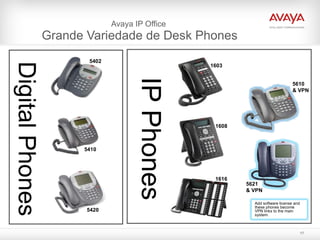 Avaya IP Office  G rande Variedade de Desk Phones 5402 5410 5420 Digital Phones 1603 1608 1616 5610 & VPN 5621 & VPN IP Phones Add software license and these phones become VPN links to the main system. 