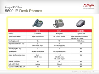Avaya IP Office  5600 IP  Desk Phones 