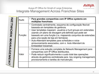 Avaya IP Office for Small of Large Enterprise Integrate Management Across Franchise Sites Perfil: Para grandes companhias com IP Office systems em múltiplas franchises  Função: Controlado centralmente, esquema de configuração flexível baseada em templates de gerência. User templates mapeiam  usuários e hunt groups em extensões usando um plano de discagem pré-definido que pode ser baseado em uma função (i.e. mapeando conjuntos de extensões para uma seção de loja em farmácia)  Auto-Attendant templates para schedules e voice announcements associados, com o  Auto Attendant do Embedded Voicemail.  Valor Fornece uma solução completa de Network Management para companhias com IP Office distribuídos.  Pode reduzir significativmente o custo total das operações através da gerência centralizada para  key ongoing management, provisionamento e tarefas de manutenção. 