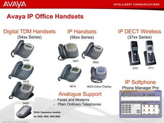 Avaya IP Office Handsets  Digital TDM Handsets (54xx Series) IP Handsets (56xx Series) IP DECT Wireless (37xx Series) Analogue Support Faxes and Modems Plain Ordinary Telephones 5402 5410 5420 5621 5602 5610 3711 3701 EU24: Expansion module  for 2420, 4620, 5420,5620  4625- Colour Display IP Softphone Phone Manager Pro 