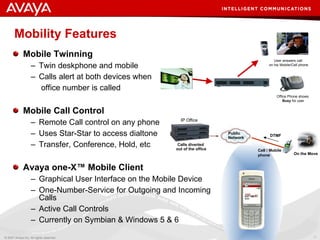 Mobility Features Mobile Twinning Twin deskphone and mobile Calls alert at both devices when   office number is called Mobile Call Control Remote Call control on any phone Uses Star-Star to access dialtone Transfer, Conference, Hold, etc Avaya one-X™ Mobile Client Graphical User Interface on the Mobile Device One-Number-Service for Outgoing and Incoming Calls Active Call Controls Currently on Symbian & Windows 5 & 6 IP Office Calls diverted  out of the office Public Network  On the Move Cell / Mobile phone DTMF User answers call  on his Mobile/Cell phone Office Phone shows  Busy  for user 