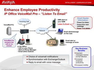 Enhance Employee Productivity IP Office VoiceMail Pro – “Listen To Email”   Choice of voicemail notifications Synchronisation with Exchange/Outlook Reply to email with voice message In the Office: LED on your Phone  Alert on Phone Manager Email within Outlook Network Email alert/message on the road Email alert or message at home SMS alert on your GSM Listen To Email Email Header Information: Press 0 to listen Press # for next message Press *3 to delete VoiceMail Pro answers the call on no answer Important messages receive prompt attention Increased employee productivity Increased mobility Key Business Benefits VoiceMail Pro Network Incoming Call 