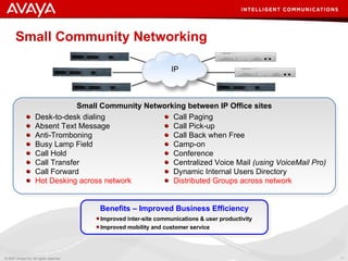 Small Community Networking Desk-to-desk dialing  Absent Text Message Anti-Tromboning Busy Lamp Field Call Hold Call Transfer Call Forward Hot Desking across network Call Paging  Call Pick-up Call Back when Free Camp-on  Conference Centralized Voice Mail  (using VoiceMail Pro) Dynamic Internal Users Directory Distributed Groups across network Small Community Networking between IP Office sites IP Improved inter-site communications & user productivity Improved mobility and customer service Benefits – Improved Business Efficiency 