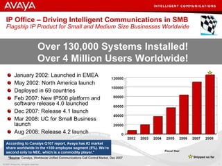 IP Office – Driving Intelligent Communications in SMB Flagship IP Product for Small and Medium Size Businesses Worldwide January 2002: Launched in EMEA May 2002: North America launch Deployed in 69 countries Feb 2007: New IP500 platform and software release 4.0 launched Dec 2007: Release 4.1 launch Mar 2008: UC for Small Business launch Aug 2008: Release 4.2 launch Fiscal Year Over 130,000 Systems Installed! Over 4 Million Users Worldwide! According to Canalys Q107 report, Avaya has #2 market share worldwide in the <100 employee segment (8%). We’re second only to NEC, which is a commodity player.*   *Source : Canalys, Worldwide Unified Communications Call Control Market, Dec 2007  Shipped so far 