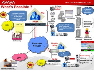What’s Possible ? HQ CTI Software Computer Computer Computer Exchange  Server VM   E-mail  Outlook  Integration Call Recording CRM Hunt Groups Automatic Call Distribution & Queueing IP Trunking IP phones Computer Network Switch Branch Office Hot Desk User Logoff Hot Desk User LogOn Conferencing Centralized Voicemail 0800  Auto Attend  IVR   Centralized  Reception Centralized  Management Call Reporting Remote Office Worker VPN PSTN PABX For local access Customer Example of  VoIP  using Least Cost Route. Call from HQ to branch Example of customer call being answered at HQ and being transferred to branch office Mobile Twinning   VM Alerts Remote Access VM Single Number  PSTN BRI / PRI  Analogue Fax Analogue  Phones Digital Phones IP Phones   Only when required PABX 