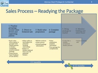 Sales Process – Readying the Package
•Assist in closing
sale
6. Monitor
bidding and
select buyer
•Looks like a
smaller
investment
banker process
5. Bring
package to
market
•Value
proposition
properly
articulated
•Test package for
completeness
4. Complete
package
•Market analysis
•Value drivers
•Overall package
information
3. Build value
proposition
•Allow seller to
test brokers for
potential
working
relationship
•Subset of
brokers selected
from over 50
potential
brokers
2. Direct or
brokered sale
•Each value
driver patent is
grouped with
related patents
to build a
compelling
potential patent
package
•Value drivers
have Evidence
of Use (EOU)
1. Finalize
groupings
around value
drivers and
supporting
patents
Attorney-Client Privileged & Confidential 5
2-3 months
6-12 months
 