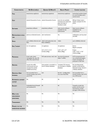  6 Evalua<on and Discussion of results
CHARACTERISTICS NETDETECTORLIVE QOSMOS Q‐WORK 6 BLUEYE PROJECT CURRENT SOLUTION
TYPE Autonomous appliance Autonomous appliance Autonomous appliance Centralized solu<on based
on a set of probes and a
central server
COST several thousands of euros several thousands of euros price list not available
(certainly very expensive
given the type or
hardware used)
60€ per linksys router –
regular computer for the
server
SOFTWARE proprietary sohware proprietary sohware open‐source sohware
available for law
enforcement
Open‐source sohware
available for law
enforcement
NOTIFICATIONS IN REAL‐
TIME
alarms on detected events alert mechanism Yes no<ﬁca<ons sent by email
and SMS
SPEED up to 10Gb/s ethernet and
ﬁber
1Gb/s half duplex (but only
ﬁlters 200Mb/s)
1Gb/s up to 100Mb/s ethernet
SIZE / WEIGHT 1U / 2U appliance 1U appliance
3.4” x 27.5” x 17.5”
63.9Lbs (29Kg)
3U appliance
5.25” x 19” x 27”
84Lbs (38Kg)
Server : 
Regular computer
Probes :
1.89" x 7.87" x 7.32"
1.06 lbs (490g)
PROTOCOLS Email, web, intant
messaging, hp, p2p, MS
oﬃce ﬁles, base‐64 text 
P2P, web services, mail, chat Any kind of protocols
(layer 7 sniﬀer)
HTTP (compressed and
non‐compressed pages),
instant messaging, all
protocols in clear text
ARCHIVAL records the traﬃc
con<nuously and can
recreate the context
(146GB hard drive)
Every packet is recorded in a
local or distant database
Complete TCP sessions
are recorded in a MySQL
database
No recording except
packets containing the
detected strings, stored in
a MySQL database
GRAPHICAL USER
INTERFACE 
GUI accessible from a
remote loca<on over HTTP
and HTTPS
GUI No GUI – Conﬁgura<on
via a set of text ﬁles
GUI accessible from a
remote loca<on over HTTP
via a VPN tunnel
ALTERNATIVE ALPHABET
SUPPORT
Yes NC No No
SECURITY Embedded kernel ﬁrewall
and hardened OS
NC NC Firewalls on both the
probes and the server
Transmission of data
through a VPN channel
MULTI SITES
SIMULTANEOUS
MONITORING
No No Yes Yes
TRANSPARENCY Yes Yes Yes Yes
PRIVATE IP OF THE
WORKSTATION RECORDED
Yes Yes Yes Yes
115 of 124   B. VALENTIN – MSC DISSERTATION
 