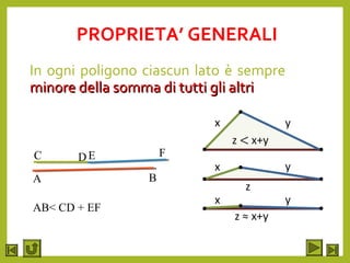 PROPRIETA’ GENERALI
In ogni poligono ciascun lato è sempre
minore della somma di tutti gli altriminore della somma di tutti gli altri
A B
C DE F
AB< CD + EF
 