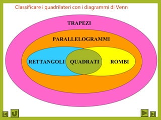 Classificare i quadrilateri con i diagrammi di Venn
TRAPEZI
PARALLELOGRAMMI
RETTANGOLI ROMBIQUADRATI
 