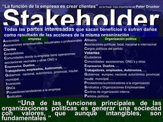 “ La función de la empresa es crear clientes”   es la frase, más importante de  Peter Drucker   Stakeholder  Stakeholder  A ccionistas A sociaciones empresariales, industriales o profesionales C lientes C ompetidores C omunidades donde la empresa tiene operaciones:  asociaciones vecinales y otras ONG´s E mpresarios ,   Dueños, … T rabajadores, empleados, Autónomos, … G obiernos:  nacional, autonómico, provincial, insular, municipal, … I nversores O NGs P roveedores/vendedores a la empresa S indicatos Todas las  partes interesadas  que sacan beneficios o sufren daños como resultado de las acciones de la misma organización … “ Una  de las funciones principales de las organizaciones políticas es generar una sociedad con valores, que aunque intangibles, son fundamentales ” A filiados A sociaciones políticas: local, nacional e internacinal C argos   políticos del partido Votantes C iudadanos C omunidades: asociaciones, ONG´s y otras  E mpresarios ,   Dueños, … T rabajadores, empleados, Autónomos, … G obiernos:  europeo, nacional, autonómico, provincial, insular, municipal, … P roveedores/suministradores a la organización S indicatos y Organizaciones Empresariales C entros de organización interna P artidos políticos empresa Organización política 