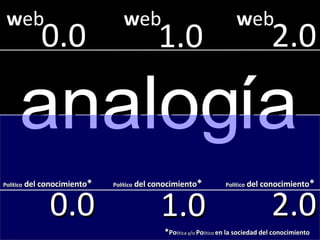 analogía 1.0 2.0 0.0 w eb 1.0 2.0 0.0 w eb w eb Político  del conocimiento * Político  del conocimiento * Político  del conocimiento * * Po litica y/o  Po litico  en la sociedad del conocimiento 