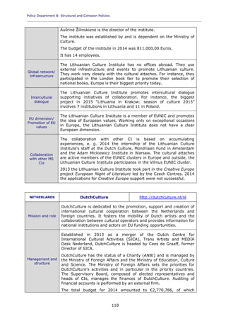 Policy Department B: Structural and Cohesion Policies
____________________________________________________________________________________________
118
Aušrinė Žilinskienė is the director of the institute.
The institute was established by and is dependent on the Ministry of
Culture.
The budget of the institute in 2014 was 811.000,00 Euros.
It has 14 employees.
Global network/
Infrastructure
The Lithuanian Culture Institute has no offices abroad. They use
external infrastructure and events to promote Lithuanian culture.
They work very closely with the cultural attaches. For instance, they
participated in the London book fair to promote their selection of
national books. Europe is their biggest priority today.
Intercultural
dialogue
The Lithuanian Culture Institute promotes intercultural dialogue
supporting initiatives of collaboration. For instance, the biggest
project in 2015 “Lithuania in Krakow: season of culture 2015”
involves 7 institutions in Lithuania and 11 in Poland.
EU dimension/
Promotion of EU
values
The Lithuanian Culture Institute is a member of EUNIC and promotes
the idea of European values. Working only on exceptional occasions
in Europe, the Lithuanian Culture Institute does not have a clear
European dimension.
Collaboration
with other MS
CIs
The collaboration with other CI is based on accumulating
experiences, e. g. 2014 the internship of the Lithuanian Culture
Institute's staff at the Dutch Culture, Mondriaan Fund in Amsterdam
and the Adam Mickiewicz Institute in Warsaw. The cultural attaches
are active members of the EUNIC clusters in Europe and outside, the
Lithuanian Culture Institute participates in the Vilnius EUNIC cluster.
2013 the Lithuanian Culture Institute took part in the Creative Europe
project European Night of Literature led by the Czech Centres. 2014
the applications for Creative Europe support were not successful.
NETHERLANDS DutchCulture http://dutchculture.nl/nl
Mission and role
DutchCulture is dedicated to the promotion, support and creation of
international cultural cooperation between the Netherlands and
foreign countries. It fosters the mobility of Dutch artists and the
collaboration between cultural operators and provides information for
national institutions and actors on EU funding opportunities.
Management and
structure
Established in 2013 as a merger of the Dutch Centre for
International Cultural Activities (SICA), Trans Artists and MEDIA
Desk Nederland, DutchCulture is headed by Cees de Graaff, former
Director of SICA.
DutchCulture has the status of a Charity (ANBI) and is managed by
the Ministry of Foreign Affairs and the Ministry of Education, Culture
and Science. The Ministry of Foreign Affairs sets the priorities for
DutchCulture's activities and in particular in the priority countries.
The Supervisory Board, composed of elected representatives and
heads of CIs, manages the finances of DutchCulture. Auditing of
financial accounts is performed by an external firm.
The total budget for 2014 amounted to €2,770,786, of which
 