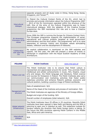 Policy Department B: Structural and Cohesion Policies
____________________________________________________________________________________________
120
separate projects and 22 study visits in China, Hong Kong, Korea,
Singapore, and Taiwan128
.
Intercultural
dialogue
In Poland the Cultural Contact Points of the EU, which had to
promote and provide information about the Culture Programme 2007
– 2013 of the EU Commission operated within the structure of the
IAM. One of the aims of the Culture Programme was to foster
intercultural dialogue. With the adoption of the Creative Europe
programme the IAM maintained this role and is now a Creative
Europe desk.
EU dimension/
Promotion of EU
values
Since 2006 the IAM is running the Europe for Citizens Contact Point.
This European programme supports the implementation of social,
educational and cultural projects targeted at local government
administration and the third sector. The programmes' aim is to raise
awareness of common history and European values stimulating
debate, reflection and the development of networks.
Collaboration
with other MS
CIs
No explicit collaboration is mentioned on the IAM websites and
reports. Yet this year, the IAM will present a series of events in
Edinburgh in cooperation with the Royal Scottish Academy of Art&
Architecture.
POLAND Polish Institute www.msz.gov.pl
Mission and role
The Polish Institutes' role is to ensure that Polish culture is
represented and appreciated around the world. They promote Polish
intellectual and artistic achievements in music, film, theatre, visual
arts and design, the Polish language and literature, Polish science
and courses for foreigners in Poland. The Polish Institutes also carry
out communication and marketing activities that foster public
diplomacy priorities and enhance Poland's political, economic and
cultural position, building a positive image of Poland worldwide.
Management and
structure
Date of establishment: N/A
Name of the Head of the Institute and process of nomination: N/A
The Polish Institutes are agencies of the Ministry of Foreign Affairs.
Budget and origin of the funding: N/A
Overall number of employees (total network): N/A
Global network/
Infrastructure
The Polish Institutes have 25 offices in 25 countries. Recently Polish
institutes have been opened in New Delhi and Beijing and the MFA is
planning to open one in Istanbul as well. This expansion outside EU
borders reflects the direction that Polish foreign policy is taking. In
the future the MFA envisions opening Polish Centers in the Middle
East, Africa and Latin America.
Intercultural
dialogue
N/A
128
http://iam.pl/en/report-20122013
 