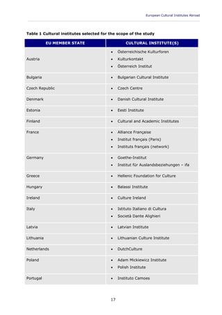 European Cultural Institutes Abroad
____________________________________________________________________________________________
17
Table 1 Cultural institutes selected for the scope of the study
EU MEMBER STATE CULTURAL INSTITUTE(S)
Austria
 Österreichische Kulturforen
 Kulturkontakt
 Österreich Institut
Bulgaria  Bulgarian Cultural Institute
Czech Republic  Czech Centre
Denmark  Danish Cultural Institute
Estonia  Eesti Institute
Finland  Cultural and Academic Institutes
France  Alliance Française
 Institut français (Paris)
 Instituts français (network)
Germany  Goethe-Institut
 Institut für Auslandsbeziehungen – ifa
Greece  Hellenic Foundation for Culture
Hungary  Balassi Institute
Ireland  Culture Ireland
Italy  Istituto Italiano di Cultura
 Società Dante Alighieri
Latvia  Latvian Institute
Lithuania  Lithuanian Culture Institute
Netherlands  DutchCulture
Poland  Adam Mickiewicz Institute
 Polish Institute
Portugal  Instituto Camoes
 
