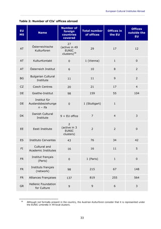 European Cultural Institutes Abroad
____________________________________________________________________________________________
33
Table 2: Number of CIs' offices abroad
EU
MS
Name
Number of
foreign
countries
covered
Total number
of offices
Offices in
the EU
Offices
outside the
EU
AT
Österreichische
Kulturforen
27
(active in 49
EUNIC
clusters)38
29 17 12
AT KulturKontakt 0 1 (Vienna) 1 0
AT Österreich Institut 6 10 8 2
BG
Bulgarian Cultural
Institute
11 11 9 2
CZ Czech Centres 20 21 17 4
DE Goethe-Institut 98 159 55 104
DE
Institut für
Auslandsbeziehunge
n – ifa
0 1 (Stuttgart) 1
DK
Danish Cultural
Institute
9 + EU office 7 4 3
EE Eesti Institute
2
(active in 3
EUNIC
clusters)
2 2 0
ES Instituto Cervantes 43 76 34 42
FI
Cultural and
Academic Institutes
16 16 11 5
FR
Institut français
(Paris)
0 1 (Paris) 1 0
FR
Instituts français
(network)
98 215 67 148
FR Alliances Françaises 137 819 255 564
GR
Hellenic Foundation
for Culture
9 9 6 3
38
Although not formally present in the country, the Austrian Kulturforen consider that it is represented under
the EUNIC umbrella in 49 local clusters.
 