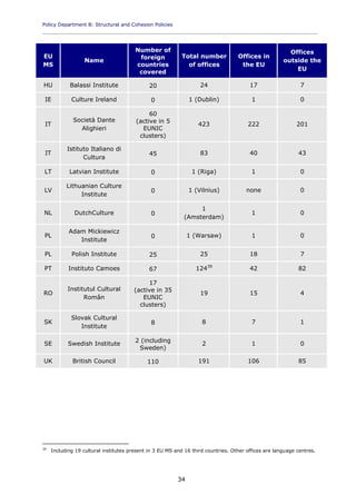 Policy Department B: Structural and Cohesion Policies
____________________________________________________________________________________________
34
EU
MS
Name
Number of
foreign
countries
covered
Total number
of offices
Offices in
the EU
Offices
outside the
EU
HU Balassi Institute 20 24 17 7
IE Culture Ireland 0 1 (Dublin) 1 0
IT
Società Dante
Alighieri
60
(active in 5
EUNIC
clusters)
423 222 201
IT
Istituto Italiano di
Cultura
45 83 40 43
LT Latvian Institute 0 1 (Riga) 1 0
LV
Lithuanian Culture
Institute
0 1 (Vilnius) none 0
NL DutchCulture 0
1
(Amsterdam)
1 0
PL
Adam Mickiewicz
Institute
0 1 (Warsaw) 1 0
PL Polish Institute 25 25 18 7
PT Instituto Camoes 67 12439
42 82
RO
Institutul Cultural
Român
17
(active in 35
EUNIC
clusters)
19 15 4
SK
Slovak Cultural
Institute
8 8 7 1
SE Swedish Institute
2 (including
Sweden)
2 1 0
UK British Council 110 191 106 85
39
Including 19 cultural institutes present in 3 EU MS and 16 third countries. Other offices are language centres.
 