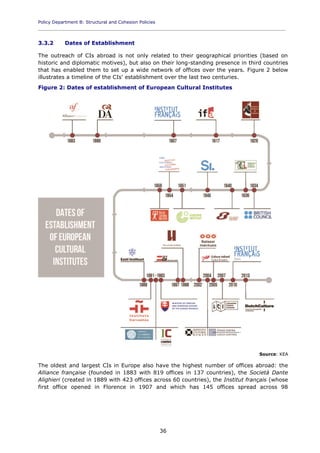 Policy Department B: Structural and Cohesion Policies
____________________________________________________________________________________________
36
3.3.2 Dates of Establishment
The outreach of CIs abroad is not only related to their geographical priorities (based on
historic and diplomatic motives), but also on their long-standing presence in third countries
that has enabled them to set up a wide network of offices over the years. Figure 2 below
illustrates a timeline of the CIs' establishment over the last two centuries.
Figure 2: Dates of establishment of European Cultural Institutes
Source: KEA
The oldest and largest CIs in Europe also have the highest number of offices abroad: the
Alliance française (founded in 1883 with 819 offices in 137 countries), the Società Dante
Alighieri (created in 1889 with 423 offices across 60 countries), the Institut français (whose
first office opened in Florence in 1907 and which has 145 offices spread across 98
 