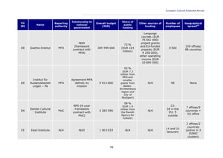 European Cultural Institutes Abroad
____________________________________________________________________________________________
39
EU
MS
Name
Reporting
authority
Relationship to
national
government
Overall budget
(EUR)
Share of
public
funding
Other sources of
funding
Number of
employees
Geographical
spread45
DE Goethe-Institut MFA
NGO
(framework
contract with
MFA)
309 994 000
72 %
(EUR 214
million)
Language
courses (EUR
76 542 000)
project grants
and EU-funded
projects (EUR
9 205 000),
other operating
income (EUR
10 690 000)
3 500
159 offices/
98 countries
DE
Institut für
Auslandsbezieh
ungen – ifa
MFA
Agreement MFA
defines its
mission
9 931 000
92 %
(EUR 7.3
million from
MFA and
smaller
grants from
Baden-
Württemberg
region and
City of
Stuttgart)
N/A 98 None
DK
Danish Cultural
Institute
MoC
NPO (4-year
framework
contract with
MoC)
3 385 590
58 %
(EUR 1.9
million from
the Danish
Agency for
Culture)
N/A
23:
18 in the
EU, 5
outside
7 offices/9
countries +
EU office
EE Eesti Institute N/A NGO 1 003 033 N/A N/A
14 and 11
lecturers
2 offices/2
countries
(active in 3
EUNIC
clusters)
 