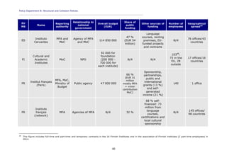 Policy Department B: Structural and Cohesion Policies
____________________________________________________________________________________________
40
EU
MS
Name
Reporting
authority
Relationship to
national
government
Overall budget
(EUR)
Share of
public
funding
Other sources of
funding
Number of
employees
Geographical
spread45
ES
Instituto
Cervantes
MFA and
MoC
Agency of MFA
and MoC
114 850 000
47 %
(EUR 54
million)
Language
courses, renting
premises, EU-
funded projects
and contracts
N/A
76 offices/43
countries
FI
Cultural and
Academic
Institutes
MoC NPO
92 000 for
foundation
(200 000 -
700 000 for
each institute)
N/A N/A
10348
:
75 in the
EU, 28
outside
17 offices/16
countries
FR
Institut français
(Paris)
MFA, MoC,
Ministry of
Budget
Public agency 47 000 000
66 %
(EUR 31
million
mostly MFA
+ minor
contribution
MoC)
Sponsorship,
partnerships,
public and
international
grants (13 %)
and self-
generated
income (21 %)
140 1 office
FR
Instituts
français
(network)
MFA Agencies of MFA N/A 32 %
68 % self-
financed: 73
million from
language
courses,
certifications and
local cultural
sponsorship
N/A
145 offices/
98 countries
48
This figure includes full-time and part-time and temporary contracts in the 16 Finnish Institutes and in the association of Finnish institutes (2 part-time employees) in
2014.
 
