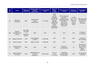 European Cultural Institutes Abroad
____________________________________________________________________________________________
41
EU
MS
Name
Reporting
authority
Relationship to
national
government
Overall budget
(EUR)
Share of
public
funding
Other sources of
funding
Number of
employees
Geographical
spread45
FR
Alliances
françaises
MFA
Independent
(local)
associations
4 775 000
35 %
(EUR
500 000
foundation,
EUR 922 365
general
delegates
abroad, EUR
258 636
profes-
sionalisation
programme)
96 % teaching
activities,
donations and
patronage (EUR
293 406),
renting out
offices (EUR
965 159)
12 384
(incl. 7 717
teachers)
and 13
central
office
384 supported
by MFA (819
total)/137
countries
GR
Hellenic
Foundation for
Culture
MoC (MFA
and MoE
in
executive
board)
NGO N/A N/A N/A N/A
9 offices/
9 countries
HU Balassi Institute MFA
Administrated
by MFA
4 950 300
N/A N/A N/A 24 offices
/20 countries
IE Culture Ireland MoC Agency of MoC 2 500 000 N/A N/A N/A None
IT
Società Dante
Alighieri
MFA N/A N/A N/A
Members'
contributions
57
423 offices/
60 countries
(active in 5
EUNIC
clusters)
IT
Istituto Italiano
di Cultura
MFA
Operational and
financial
autonomy
22 827 833
55.7 %
(EUR
12 711 826)
Language
courses (EUR
10 116 007)
N/A
83 offices/45
countries
 