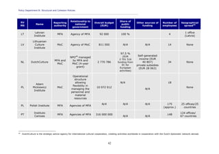 Policy Department B: Structural and Cohesion Policies
____________________________________________________________________________________________
42
EU
MS
Name
Reporting
authority
Relationship to
national
government
Overall budget
(EUR)
Share of
public
funding
Other sources of
funding
Number of
employees
Geographical
spread45
LT
Latvian
Institute
MFA Agency of MFA 92 000 100 % 4
1 office
(Latvia)
LV
Lithuanian
Culture
Institute
MoC Agency of MoC 811 000 N/A N/A 14 None
NL DutchCulture
MFA and
MoC
NPO49
managed
by MFA and
MoC (4-year
grant)
2 770 786
97.5 %
(EUR
2 701 516
funding from
EC for
European
activities)
Self-generated
income (EUR
40 807)
private subsidies
(EUR 28 063)
34 None
PL
Adam
Mickiewicz
Institute
MoC
Operational
structure
allowing
flexibility in
managing the
personnel and
material
resources
10 072 012
N/A
N/A
18
None
PL Polish Institute MFA Agencies of MFA
N/A N/A N/A 175
(approx.)
25 offices/25
countries
PT
Instituto
Camoes
MFA Agencies of MFA 316 000 000
N/A N/A
148
124 offices/
67 countries
49
DutchCulture is the strategic advice agency for international cultural cooperation, creating activities worldwide in cooperation with the Dutch diplomatic network abroad.
 