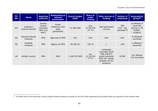 European Cultural Institutes Abroad
____________________________________________________________________________________________
43
EU
MS
Name
Reporting
authority
Relationship to
national
government
Overall budget
(EUR)
Share of
public
funding
Other sources of
funding
Number of
employees
Geographical
spread45
RO
Institutul
Cultural Român
Senate
(board
members
MFA and
MoC)
Public
institution with
legal
personality
15 000 000
EUR
14 550 000
(97 %)
Self-generated
income
300
(incl. 122
overseas50
)
19 offices/17
countries
(active in 35
EUNIC
clusters)
SK
Slovak Cultural
Institute
MFA Agencies of MFA N/A N/A N/A N/A
8 offices/8
countries
SE
Swedish
Institute
MFA Agency of MFA 49 483 51 100 % / 140
2 offices/2
countries
UK British Council MFA NGO 1 168 510 000
EUR
222 016 900
(19 %)
Language
activities (EUR
568 038 87)
grant contracts
EUR 257 million
globally for EU
projects)
8 500
191 offices/
110 countries
50
The staff costs for the Romanian Cultural Institute offices abroad are covered by the MFA, while employees of the central office are sustained by the institute itself.
 
