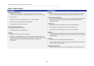 Policy Department B: Structural and Cohesion Policies
____________________________________________________________________________________________
70
Table 4: SWOT Analysis
Strengths Weaknesses
Infrastructure and networks:
 Local presence of many CIs in third countries. Jointly they offer a wide
infrastructure of more than 1 250 offices outside the EU in over 150 countries.
 Ties with EUDs.
 Extended contacts with local governments (e.g. MoC and MoE).
 Networks with civil society and local stakeholders.
 Trusted partners at host country level.
Access to global resources of CIs:
 Global turnover of EUR 2.3 billion
 30 000 employees in and outside the EU
Expertise:
 Knowledge of local culture in host countries
 Experience in management of (cultural and educational) projects as well as
promotion of intercultural dialogue (already active on a number of topical issues
relevant to the EU such as peace building, prevention of conflict and
reconciliation).
Mandate:
 CIs do not have an express mandate in their mission statements or statutes to
deal with European policies and projects to promote the EU and its values.
Common vision and approach:
 Lack of common vision among CIs on the main objectives of cultural diplomacy
and cultural relations. Many CIs are still focused on organising national
showcasing events.
Infrastructure:
 Not all EU MS have an extended network of CI offices outside EU.
 Still insufficient coordination at host country level among CIs.
 Not all EUNIC clusters operating in a third country are effective.
Resources:
 Lack of financial, human and technical resources among CIs to be involved in
EU-funded projects. In particular small CIs do not have the capacity to lead EU-
funded projects.
Expertise:
 Insufficient quality control and evaluation of projects.
 Lack of studies that examine the impact of the cultural diplomacy and cultural
relations of CIs in third countries.
Impact cultural diplomacy:
 Dearth of data and evidence on outcome generated through activities of CIs.
 
