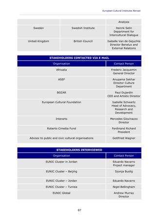 European Cultural Institutes Abroad
____________________________________________________________________________________________
87
Analysis
Sweden Swedish Institute Henrik Selin
Department for
Intercultural Dialogue
United Kingdom British Council Isabelle Van de Gejuchte
Director Benelux and
External Relations
STAKEHOLDERS CONTACTED VIA E MAIL
Organisation Contact Person
Africalia Frederic Jacquemin
General Director
ASEF Anupama Sekhar
Director Culture
Department
BOZAR Paul Dujardin
CEO and Artistic Director
European Cultural Foundation Isabelle Schwartz
Head of Advocacy,
Research and
Development
Interarts Mercedes Giovinazzo
Director
Roberto Cimetta Fund Ferdinand Richard
President
Advisor to public and civic cultural organisations Gottfried Wagner
STAKEHOLDERS INTERVIEWED
Organisation Contact Person
EUNIC Cluster in Jordan Eduardo Navarro
Project manager
EUNIC Cluster – Beijing Szonja Buslig
EUNIC Cluster – Jordan Eduardo Navarro
EUNIC Cluster – Tunisia Nigel Bellingham
EUNIC Global Andrew Murray
Director
 
