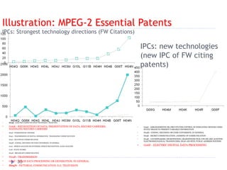 Illustration: MPEG-2 Essential Patents
IPCs: Strongest technology directions (FW Citations)
35
 H04Q - ELECTRIC COMMUNICATION TECHNIQUE SELECTING
 G06K - RECOGNITION OF DATA; PRESENTATION OF DATA; RECORD CARRIERS;
HANDLING RECORD CARRIERS
 H04S - STEREOPHONIC SYSTEMS
 H04L - TRANSMISSION OF DIGITAL INFORMATION, TELEGRAPHIC COMMUNICATION
 H04J - MULTIPLEX COMMUNICATION
 H03M - CODING, DECODING OR CODE CONVERSION, IN GENERAL
 G10L - SPEECH ANALYSIS OR SYNTHESIS; SPEECH RECOGNITION; AUDIO ANALYSIS
 G11B - STATIC STORES
 H04H - BROADCAST COMMUNICATION
 H04B - TRANSMISSION
 G06T - IMAGE DATA PROCESSING OR GENERATION, IN GENERAL
 H04N - PICTORIAL COMMUNICATION, E.G. TELEVISION
• G09G - ARRANGEMENTS OR CIRCUITS FOR CONTROL OF INDICATING DEVICES USING
STATIC MEANS TO PRESENT VARIABLE INFORMATION
• H04M - CODING, DECODING OR CODE CONVERSION, IN GENERAL
• H04K - SECRET COMMUNICATION; JAMMING OF COMMUNICATION
• H04R - LOUDSPEAKERS, MICROPHONES, GRAMOPHONE PICK-UPS OR LIKE ACOUSTIC
ELECTROMECHANICAL TRANSDUCERS; DEAF-AID SETS; PUBLIC ADDRESS SYSTEMS
• G06F - ELECTRIC DIGITAL DATA PROCESSING
IPCs: new technologies
(new IPC of FW citing
patents)
 