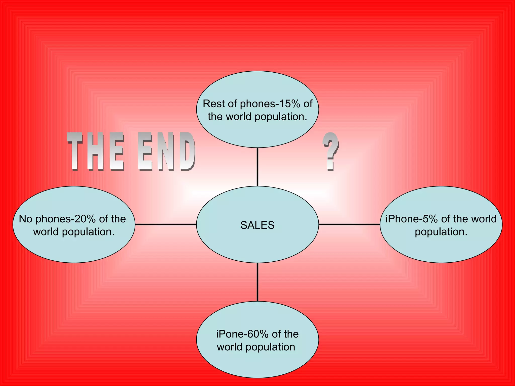 THE END ? No phones-20% of the world population. iPone-60% of the world population iPhone-5% of the world population. Rest of phones-15% of the world population. SALES