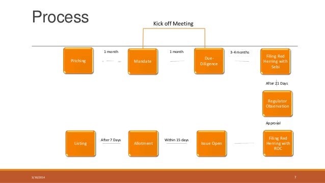 Ipo Whole Process