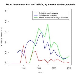 Pct. of investments that lead to IPOs, by investor location, nontech
                        1.0



                                                         Only Chinese Investors
                                                         Only Foreign Investors
                                                         Both Chinese and Foreign Investors
                        0.8
Number of Investments

                        0.6
                        0.4
                        0.2
                        0.0




                                        1995           2000             2005              2010

                                                         Year
 
