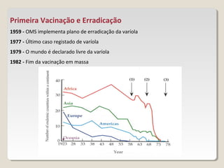 Primeira Vacinação e Erradicação
1959 - OMS implementa plano de erradicação da varíola
1977 - Último caso registado de varíola
1979 - O mundo é declarado livre da varíola
1982 - Fim da vacinação em massa
 