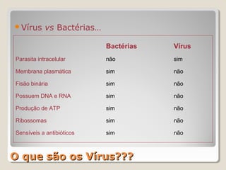 Vírus      vs Bactérias…

                            Bactérias   Vírus
Parasita intracelular       não         sim

Membrana plasmática         sim         não

Fisão binária               sim         não

Possuem DNA e RNA           sim         não

Produção de ATP             sim         não

Ribossomas                  sim         não

Sensíveis a antibióticos    sim         não



O que são os Vírus???
 