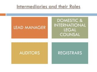 Intermediaries and their Roles
LEAD MANAGER
DOMESTIC &
INTERNATIONAL
LEGAL
COUNSAL
AUDITORS REGISTRARS
 