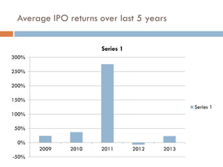 Average IPO returns over last 5 years
-50%
0%
50%
100%
150%
200%
250%
300%
2009 2010 2011 2012 2013
Series 1
Series 1
 