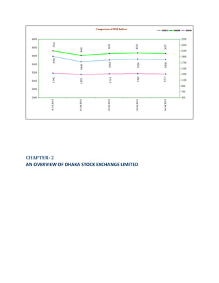 CHAPTER-2
AN OVERVIEW OF DHAKA STOCK EXCHANGE LIMITED
 