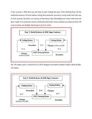 if the security is T+3, then you will have to wait Trading Day plus Three Working Days for the
settlement process to finish before selling that particular security or using funds from the sale
of that security. Securities are also be of two forms; Non-Demat(physical shares that have not
been made in to electronic shares) and Demat (electronic shares without any physical form). All
said securities are divided into Groups A, B, N, G and Z.
Fig: The above cycle is valid for A, B, G & N category instruments traded in Public, Block & Odd-
lot market.
 