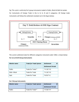Fig: This cycle is valid only for Z group instruments traded in Public, Block & Odd-lot market.
For Instruments of Foreign Trade in the A, B, G, N and Z categories: All foreign trade
instruments will follow the settlement standard set in the figure below-
The current settlement date for different categories instrument under CDBL is shown below-
For A, B, G & N Group Instruments
Market name Trade for Trade System Settlement &
Settlement Period
Public Trade for Trade * T+1 & T+3
Odd + Block Trade for Trade T+1 & T+3
Spot Trade for Trade T+0 & T+1
For Z Group Instruments
Market name Trade for Trade System Settlement &
Settlement Period
Public Trade for Trade * T+3 & T+7
 